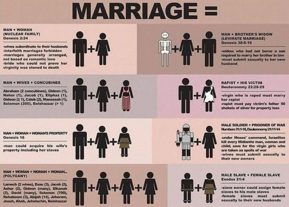 A graphic explaining what biblical marriages are, according to the bible. These biblically acceptable marriages include: "a man and his dead brother's widow", "a man and many wives and concubines too", "a rapist and his victim", "a man, his wives, and their slaves", "a man and his virgin female prisoner of war", among some other scenarios.